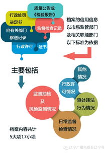沈陽(yáng)食品銷售者建立信用檔案，食藥監(jiān)部門實(shí)施分級(jí)監(jiān)管，小食雜店納入重點(diǎn)