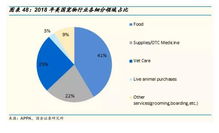 電商寵物店銷售結(jié)構(gòu)分析 寵物食品占比超七成，天貓?zhí)詫毮赇N百億，酒類經(jīng)營(yíng)同步發(fā)力